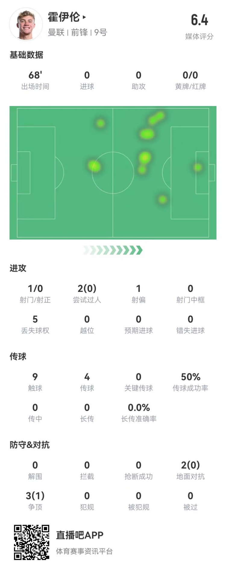 毫无存在感!霍伊伦本场1射0正 多数据挂零 5对抗1成功 获评6.4分